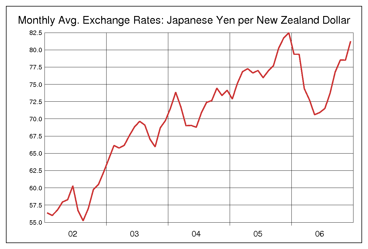 2002年から2006年までのNZドル円のヒストリカルチャート